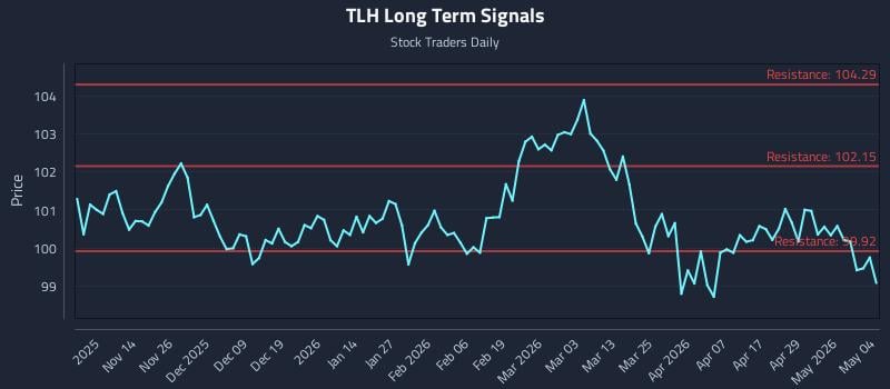 TLH Long Term Analysis for May 5 2026