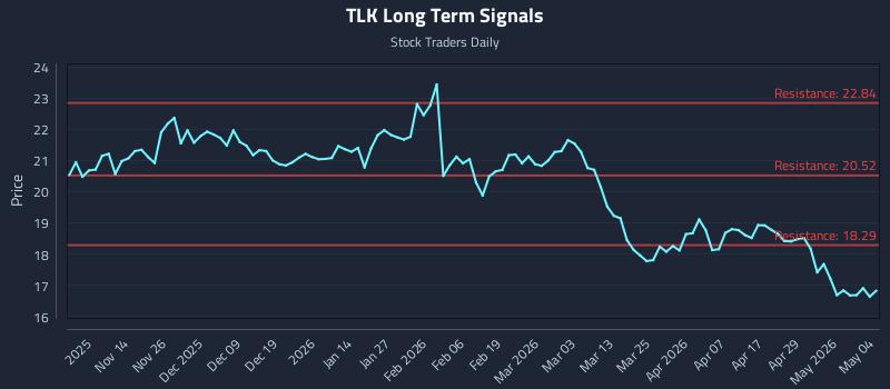 TLK Long Term Analysis for May 5 2026 TLK Long Term Analysis for May 5 2026