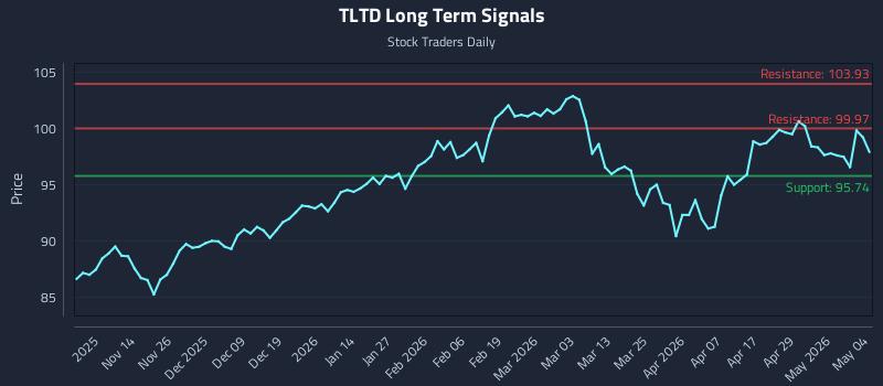 TLTD Long Term Analysis for May 5 2026