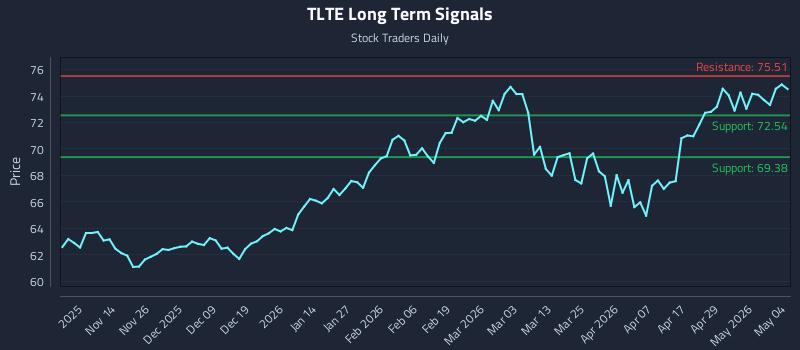 TLTE Long Term Analysis for May 5 2026 TLTE Long Term Analysis for May 5 2026