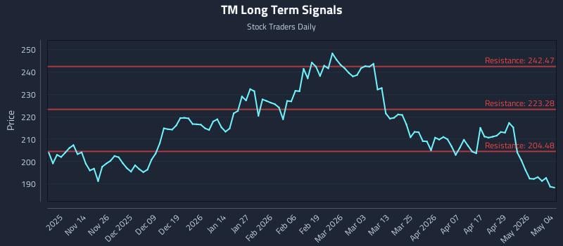TM Long Term Analysis for May 5 2026