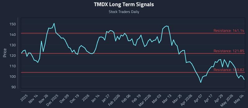 TMDX Long Term Analysis for May 5 2026
