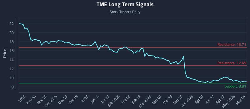 TME Long Term Analysis for May 5 2026
