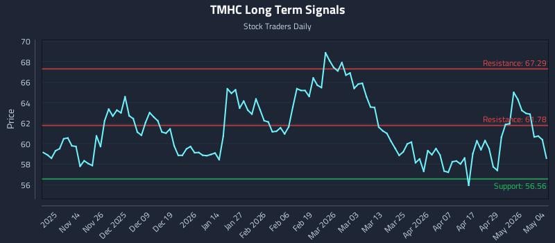 TMHC Long Term Analysis for May 5 2026