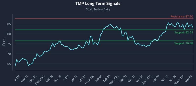 TMP Long Term Analysis for May 5 2026