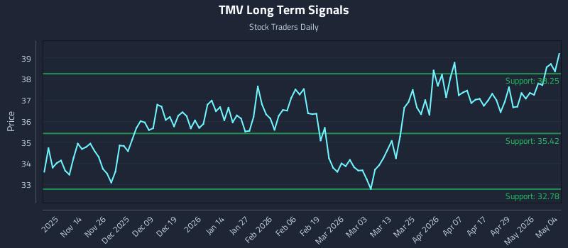 TMV Long Term Analysis for May 5 2026