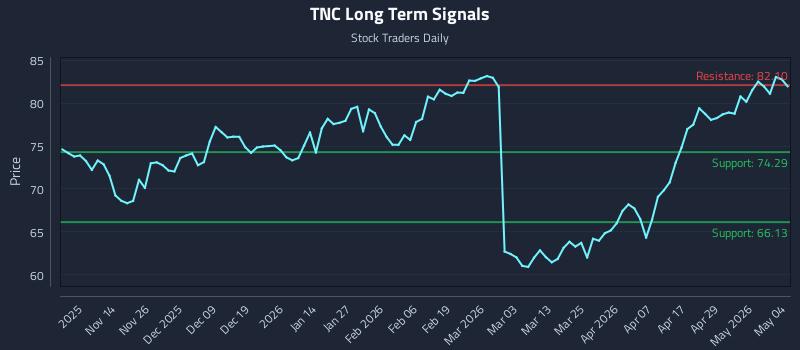 TNC Long Term Analysis for May 5 2026