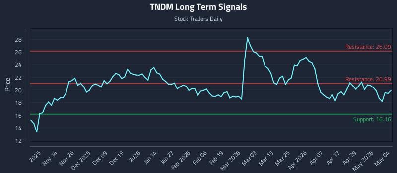 TNDM Long Term Analysis for May 5 2026