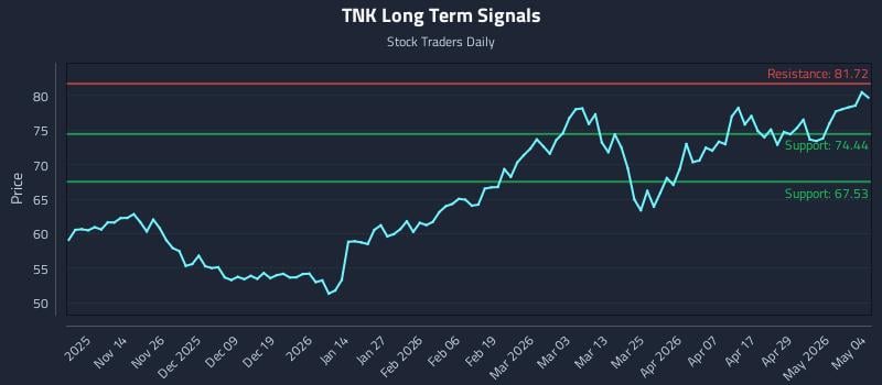 TNK Long Term Analysis for May 5 2026