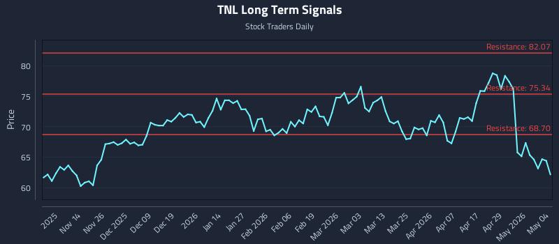 TNL Long Term Analysis for May 5 2026