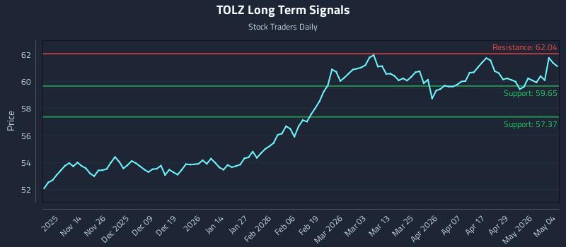 TOLZ Long Term Analysis for May 5 2026 TOLZ Long Term Analysis for May 5 2026