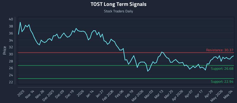 TOST Long Term Analysis for May 5 2026 TOST Long Term Analysis for May 5 2026