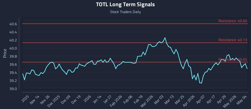 TOTL Long Term Analysis for May 5 2026