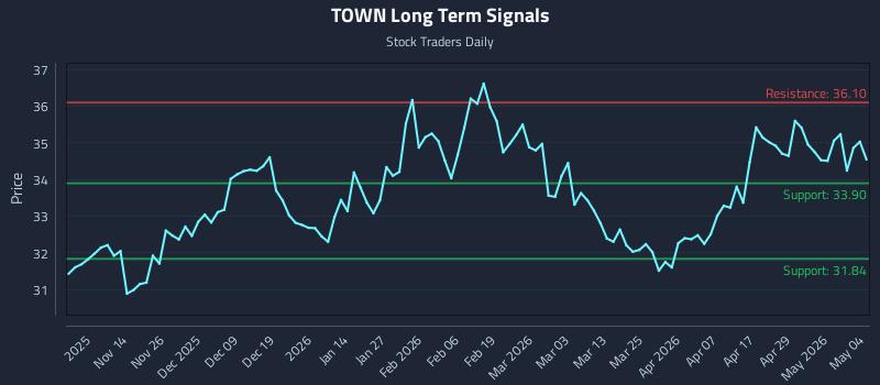 TOWN Long Term Analysis for May 5 2026