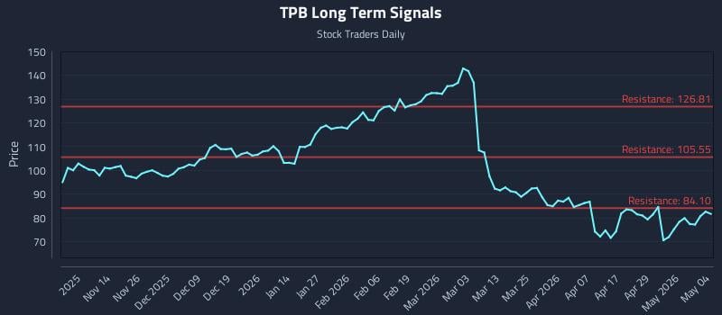 TPB Long Term Analysis for May 5 2026