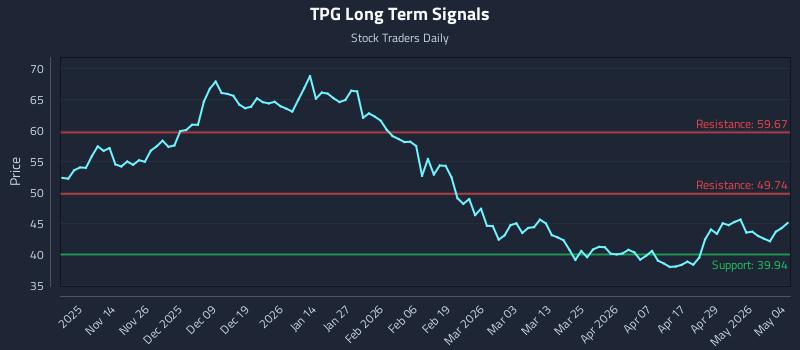TPG Long Term Analysis for May 5 2026