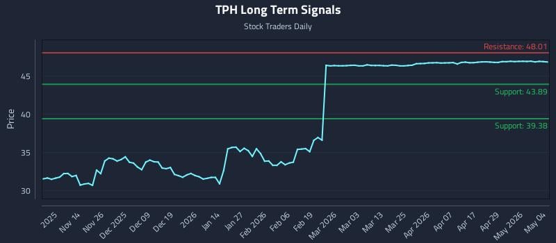 TPH Long Term Analysis for May 5 2026
