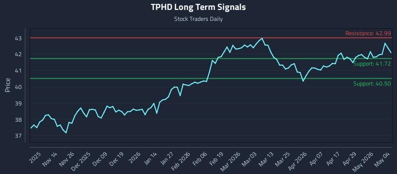 TPHD Long Term Analysis for May 5 2026