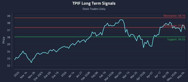 TPIF Long Term Analysis for May 5 2026