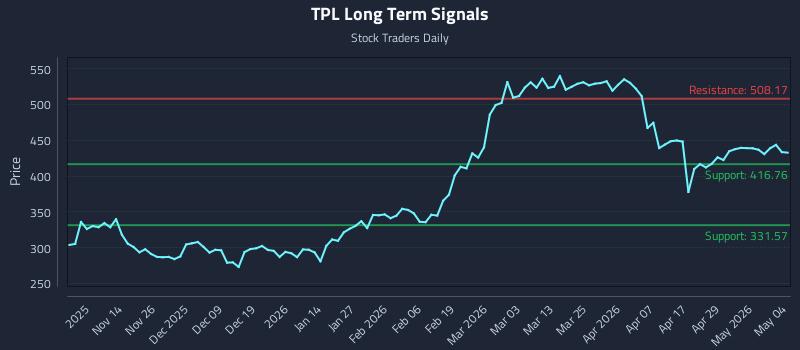 TPL Long Term Analysis for May 5 2026