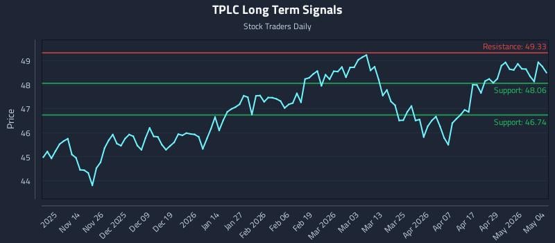 TPLC Long Term Analysis for May 5 2026