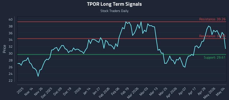 TPOR Long Term Analysis for May 5 2026