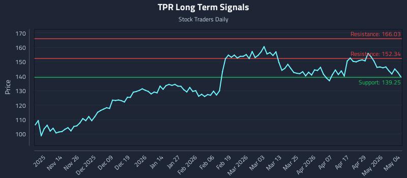 TPR Long Term Analysis for May 5 2026