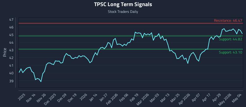 TPSC Long Term Analysis for May 5 2026