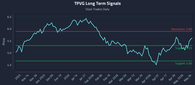 TPVG Long Term Analysis for May 5 2026 TPVG Long Term Analysis for May 5 2026