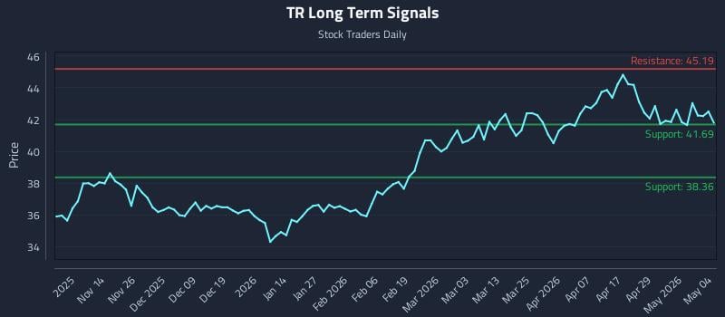 TR Long Term Analysis for May 5 2026