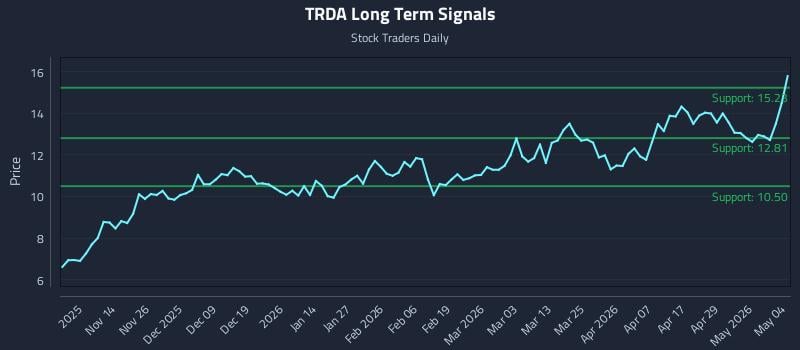 TRDA Long Term Analysis for May 5 2026