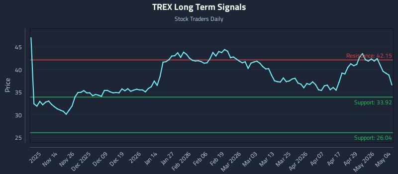 TREX Long Term Analysis for May 5 2026