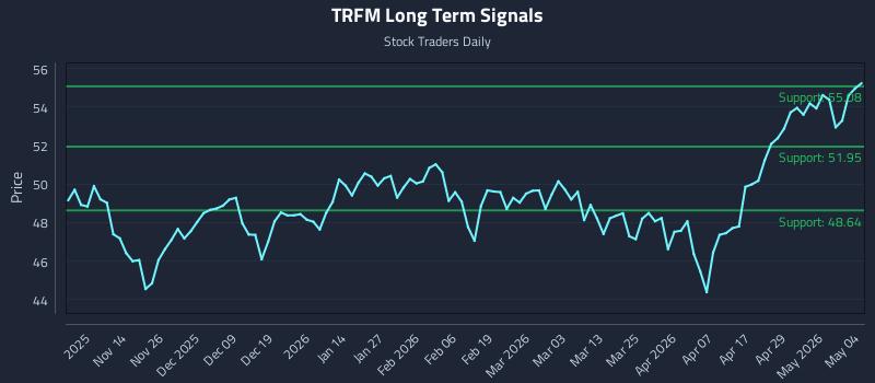 TRFM Long Term Analysis for May 5 2026 TRFM Long Term Analysis for May 5 2026