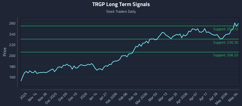 TRGP Long Term Analysis for May 5 2026