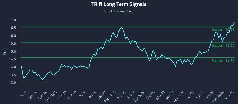 TRIN Long Term Analysis for May 5 2026