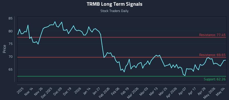 TRMB Long Term Analysis for May 5 2026