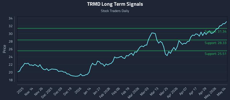TRMD Long Term Analysis for May 5 2026
