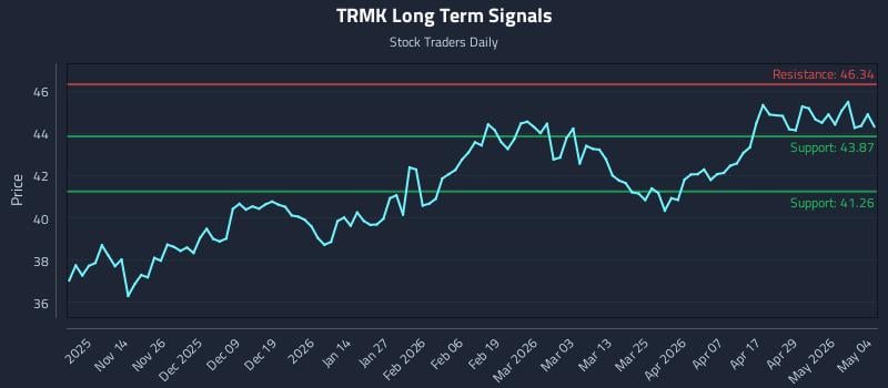 TRMK Long Term Analysis for May 5 2026