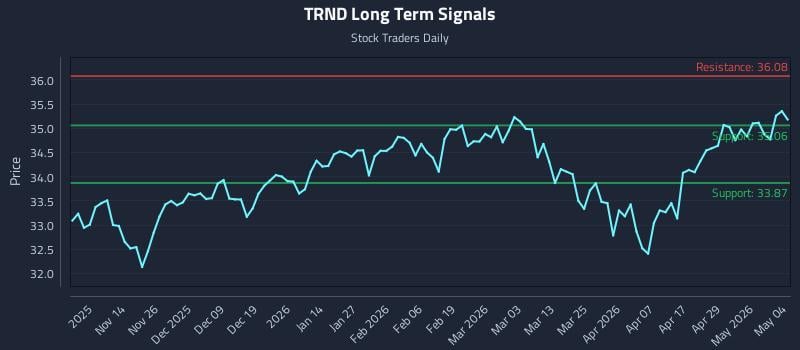 TRND Long Term Analysis for May 5 2026