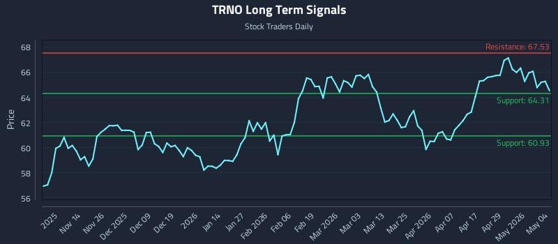 TRNO Long Term Analysis for May 5 2026
