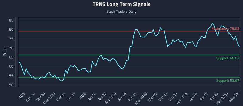 TRNS Long Term Analysis for May 5 2026 TRNS Long Term Analysis for May 5 2026