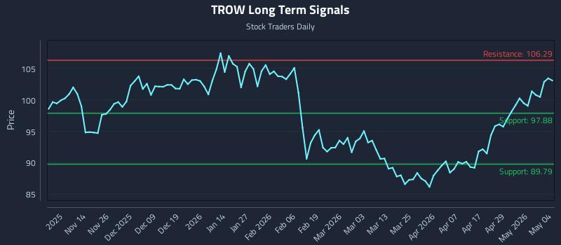 TROW Long Term Analysis for May 5 2026