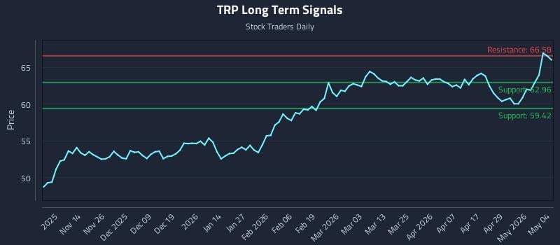 TRP Long Term Analysis for May 5 2026