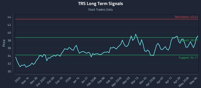 TRS Long Term Analysis for May 5 2026