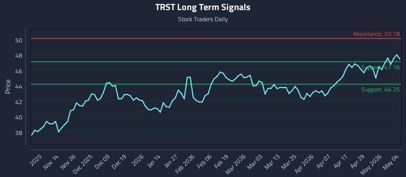TRST Long Term Analysis for May 5 2026 TRST Long Term Analysis for May 5 2026
