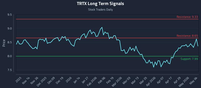 TRTX Long Term Analysis for May 5 2026 TRTX Long Term Analysis for May 5 2026