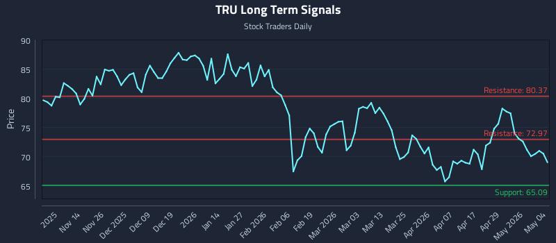 TRU Long Term Analysis for May 5 2026