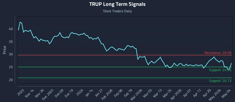 TRUP Long Term Analysis for May 5 2026