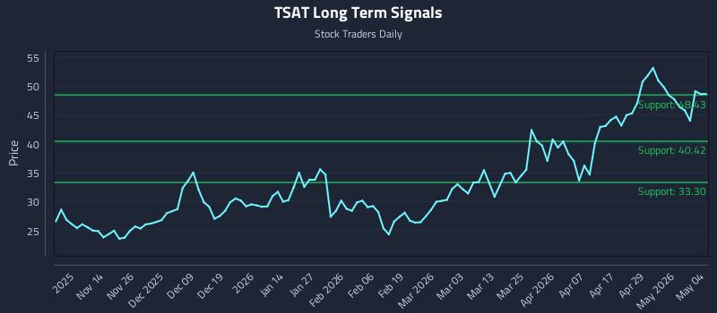 TSAT Long Term Analysis for May 5 2026 TSAT Long Term Analysis for May 5 2026
