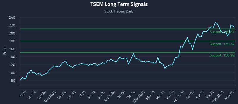 TSEM Long Term Analysis for May 5 2026 TSEM Long Term Analysis for May 5 2026